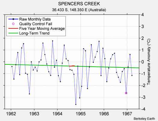 SPENCERS CREEK Raw Mean Temperature