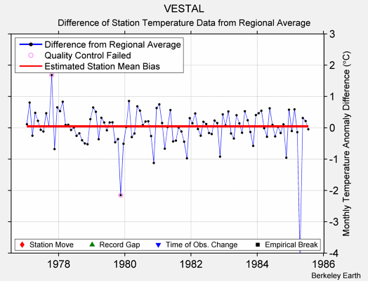 VESTAL difference from regional expectation