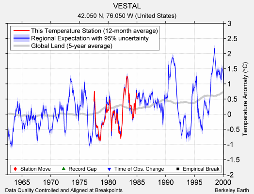 VESTAL comparison to regional expectation