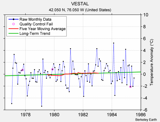 VESTAL Raw Mean Temperature