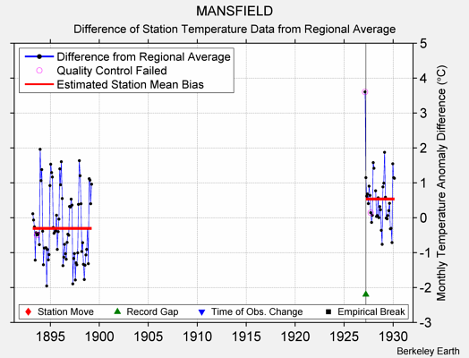 MANSFIELD difference from regional expectation