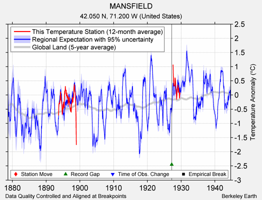 MANSFIELD comparison to regional expectation