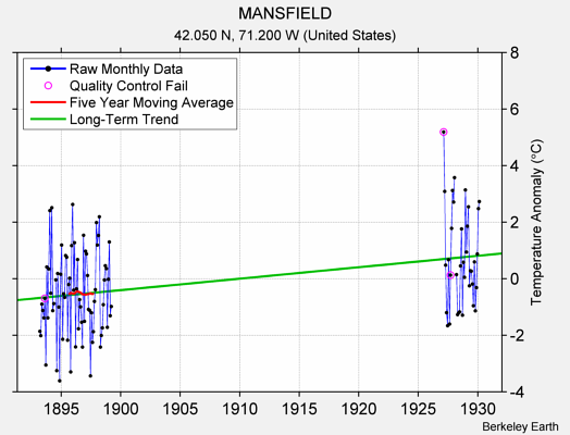 MANSFIELD Raw Mean Temperature