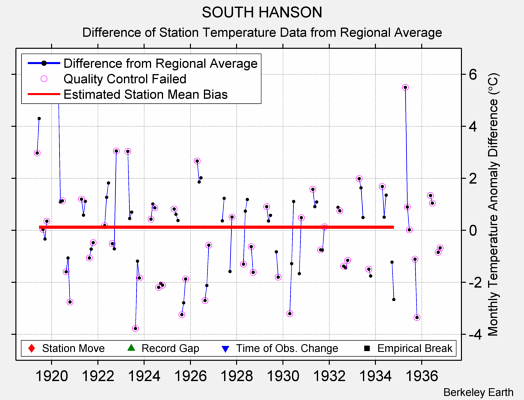 SOUTH HANSON difference from regional expectation