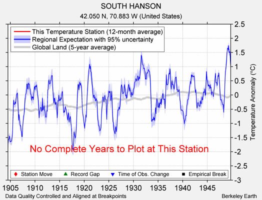 SOUTH HANSON comparison to regional expectation