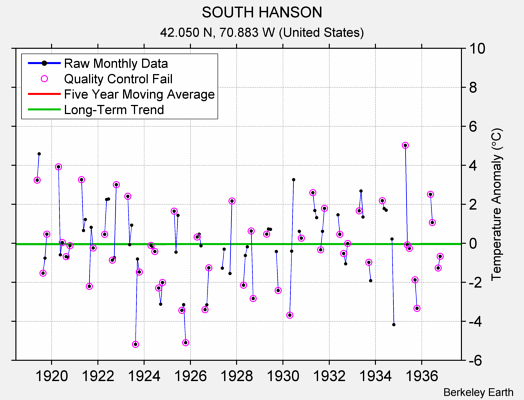 SOUTH HANSON Raw Mean Temperature