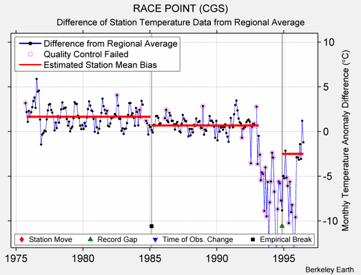 RACE POINT (CGS) difference from regional expectation