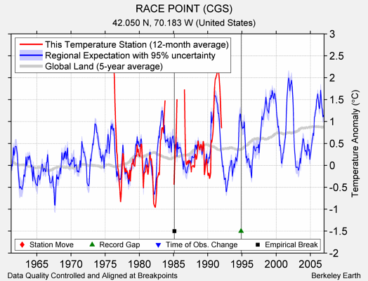 RACE POINT (CGS) comparison to regional expectation