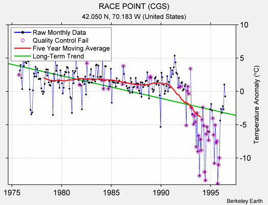 RACE POINT (CGS) Raw Mean Temperature