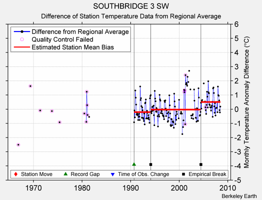 SOUTHBRIDGE 3 SW difference from regional expectation