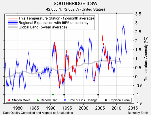 SOUTHBRIDGE 3 SW comparison to regional expectation