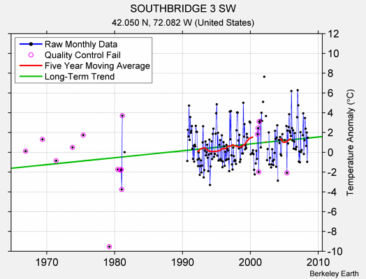 SOUTHBRIDGE 3 SW Raw Mean Temperature