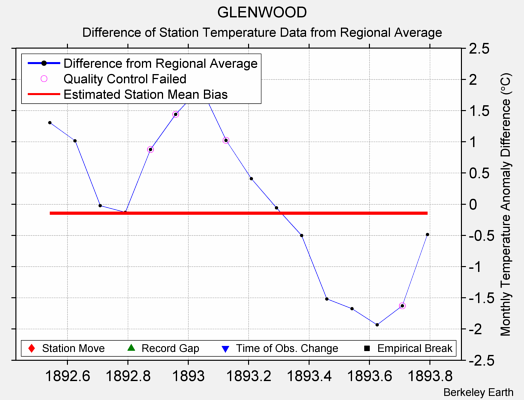 GLENWOOD difference from regional expectation