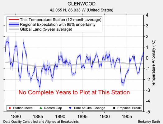 GLENWOOD comparison to regional expectation