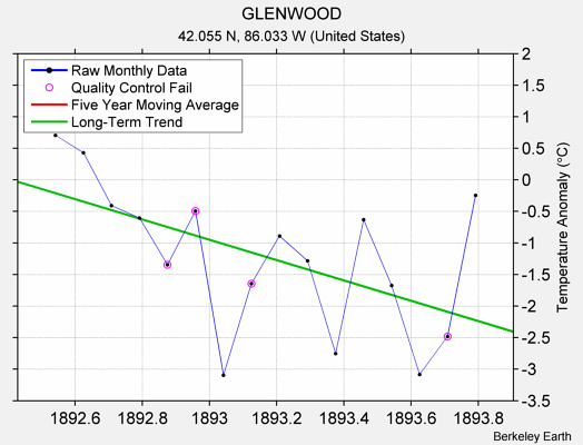 GLENWOOD Raw Mean Temperature