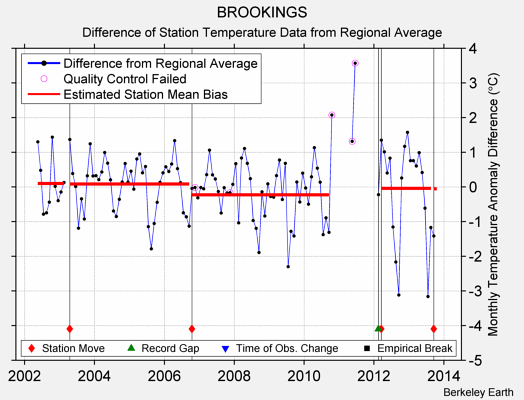 BROOKINGS difference from regional expectation