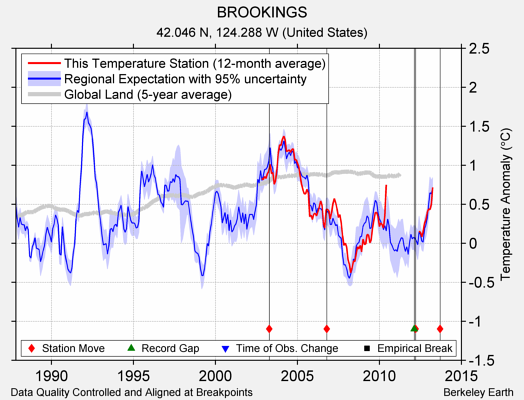 BROOKINGS comparison to regional expectation