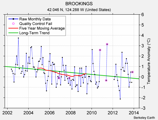 BROOKINGS Raw Mean Temperature