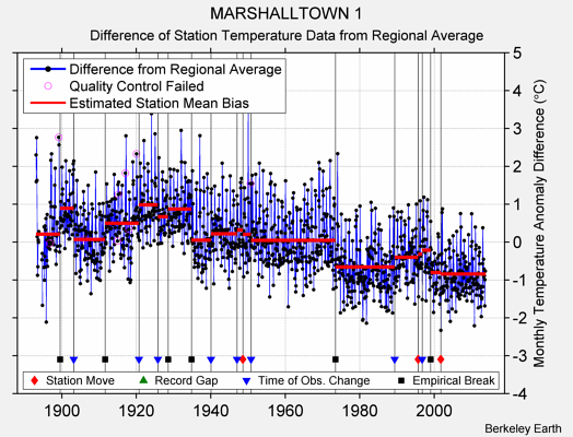 MARSHALLTOWN 1 difference from regional expectation