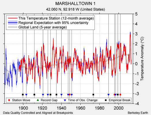 MARSHALLTOWN 1 comparison to regional expectation