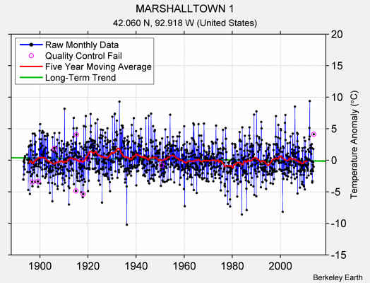 MARSHALLTOWN 1 Raw Mean Temperature