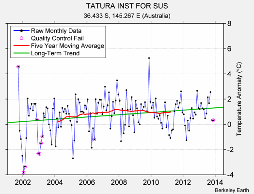 TATURA INST FOR SUS Raw Mean Temperature