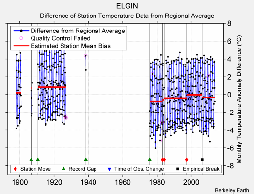 ELGIN difference from regional expectation