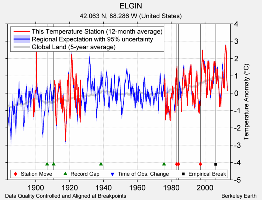 ELGIN comparison to regional expectation