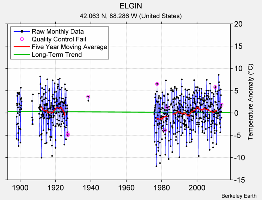 ELGIN Raw Mean Temperature