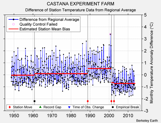 CASTANA EXPERIMENT FARM difference from regional expectation