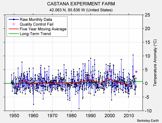 CASTANA EXPERIMENT FARM Raw Mean Temperature