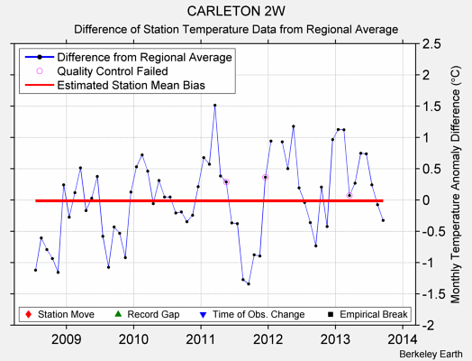 CARLETON 2W difference from regional expectation