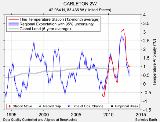 CARLETON 2W comparison to regional expectation