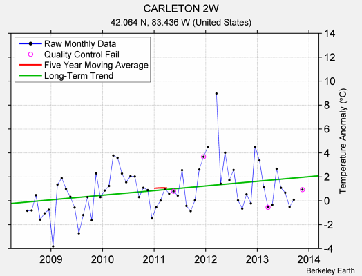 CARLETON 2W Raw Mean Temperature