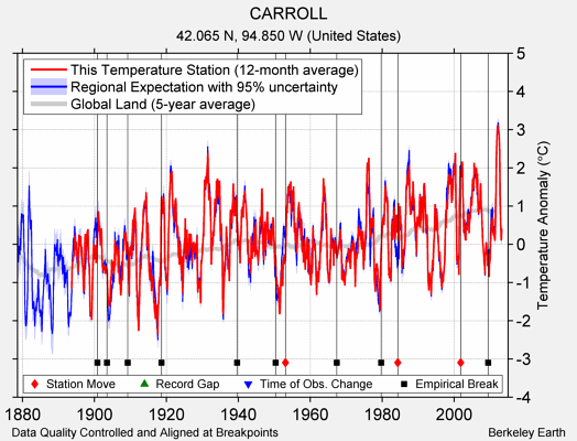 CARROLL comparison to regional expectation