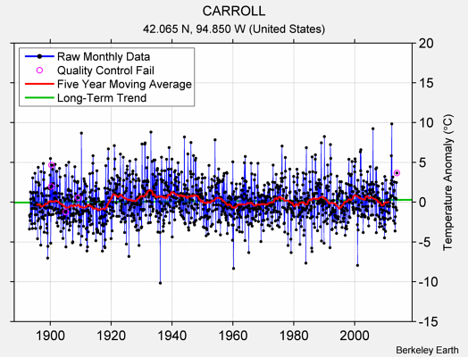 CARROLL Raw Mean Temperature