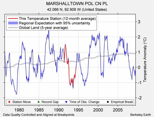 MARSHALLTOWN POL CN PL comparison to regional expectation