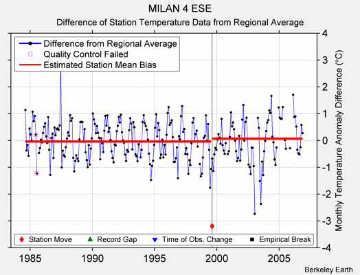 MILAN 4 ESE difference from regional expectation