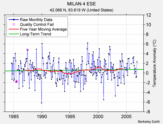 MILAN 4 ESE Raw Mean Temperature