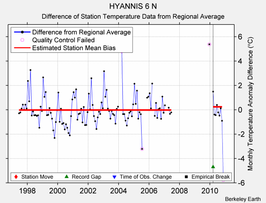 HYANNIS 6 N difference from regional expectation