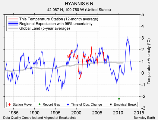 HYANNIS 6 N comparison to regional expectation