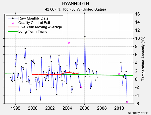 HYANNIS 6 N Raw Mean Temperature