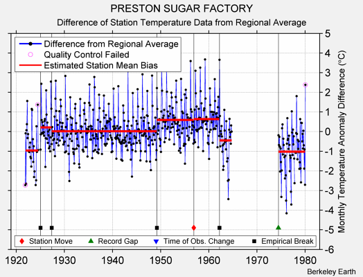 PRESTON SUGAR FACTORY difference from regional expectation