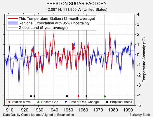 PRESTON SUGAR FACTORY comparison to regional expectation