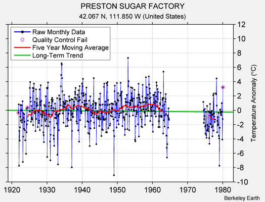 PRESTON SUGAR FACTORY Raw Mean Temperature