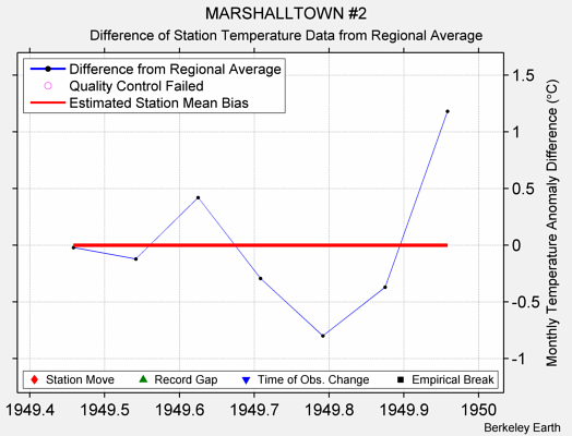 MARSHALLTOWN #2 difference from regional expectation