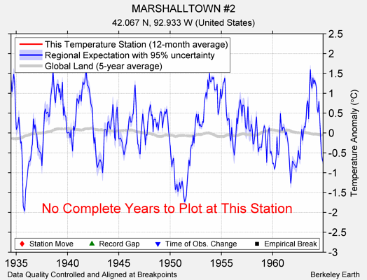 MARSHALLTOWN #2 comparison to regional expectation