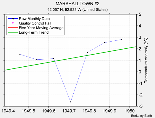 MARSHALLTOWN #2 Raw Mean Temperature