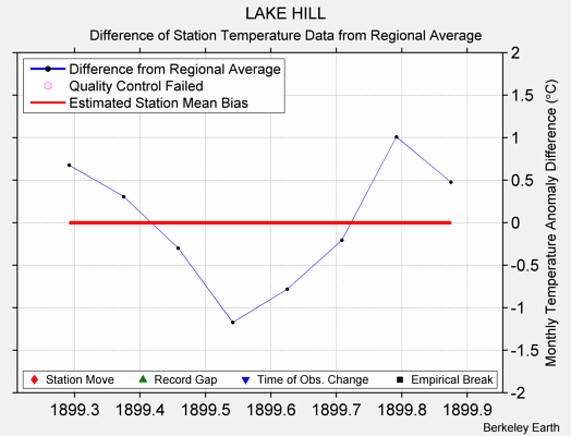 LAKE HILL difference from regional expectation