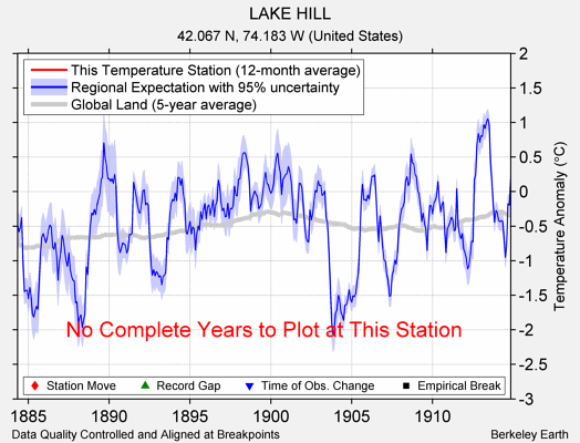 LAKE HILL comparison to regional expectation